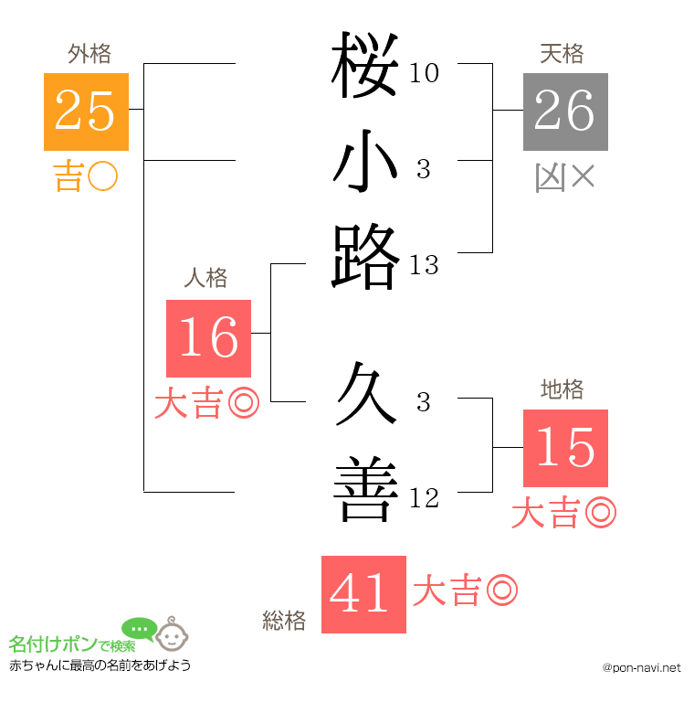 桜小路 久善さんの姓名判断結果