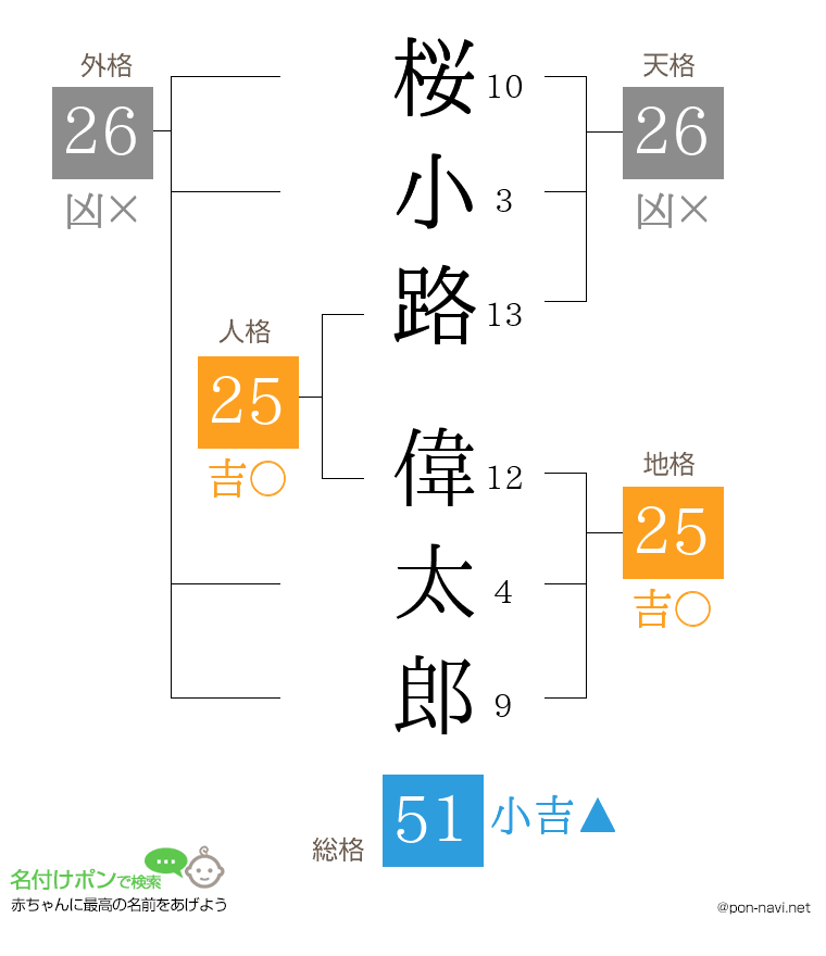 桜小路 偉太郎さんの姓名判断結果