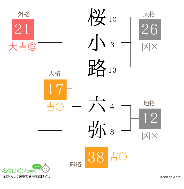桜小路 六弥さんの姓名判断結果