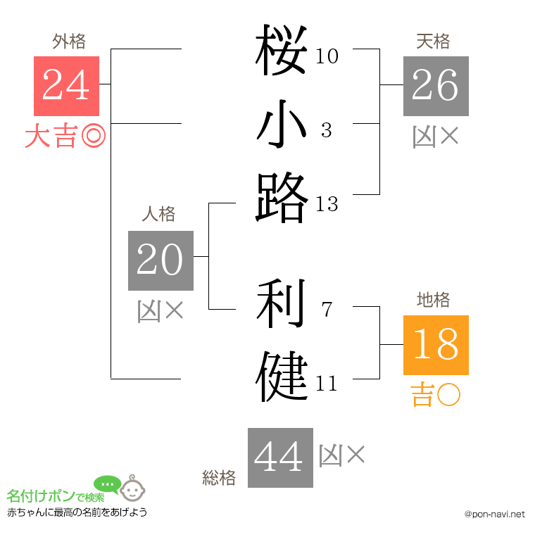 桜小路 利健さんの姓名判断結果