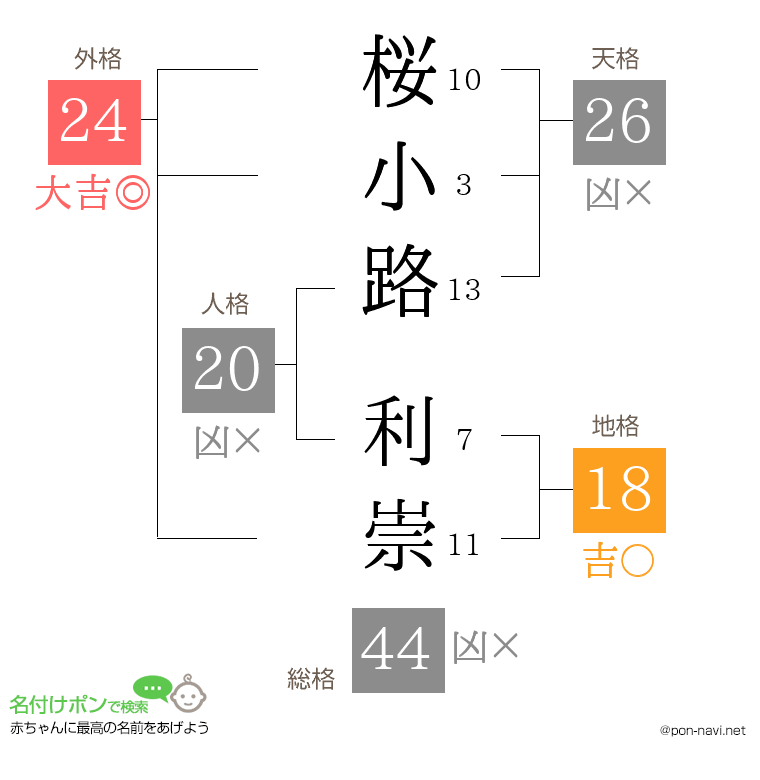 桜小路 利崇さんの姓名判断結果