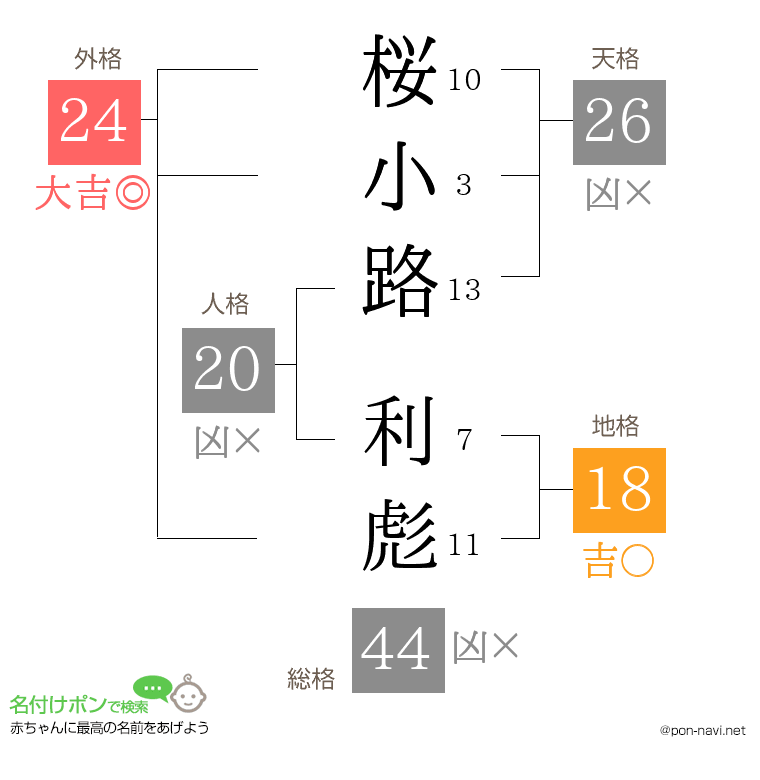 桜小路 利彪さんの姓名判断結果