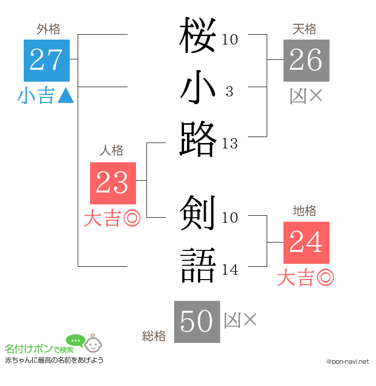 桜小路 剣語さんの姓名判断結果