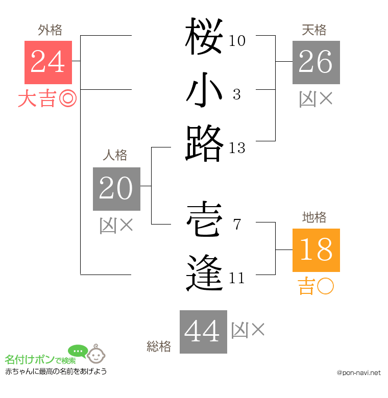 桜小路 壱逢さんの姓名判断結果