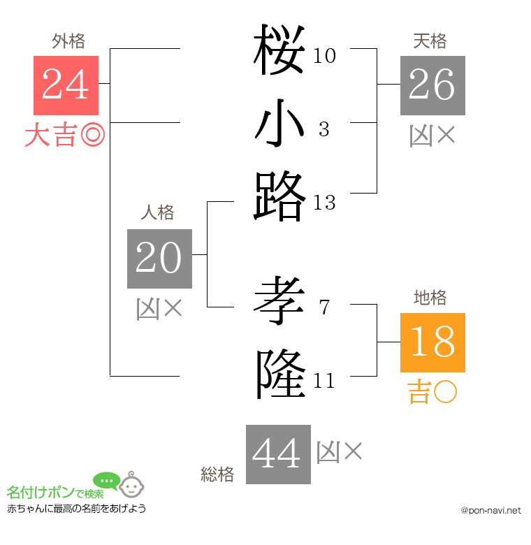 桜小路 孝隆さんの姓名判断結果