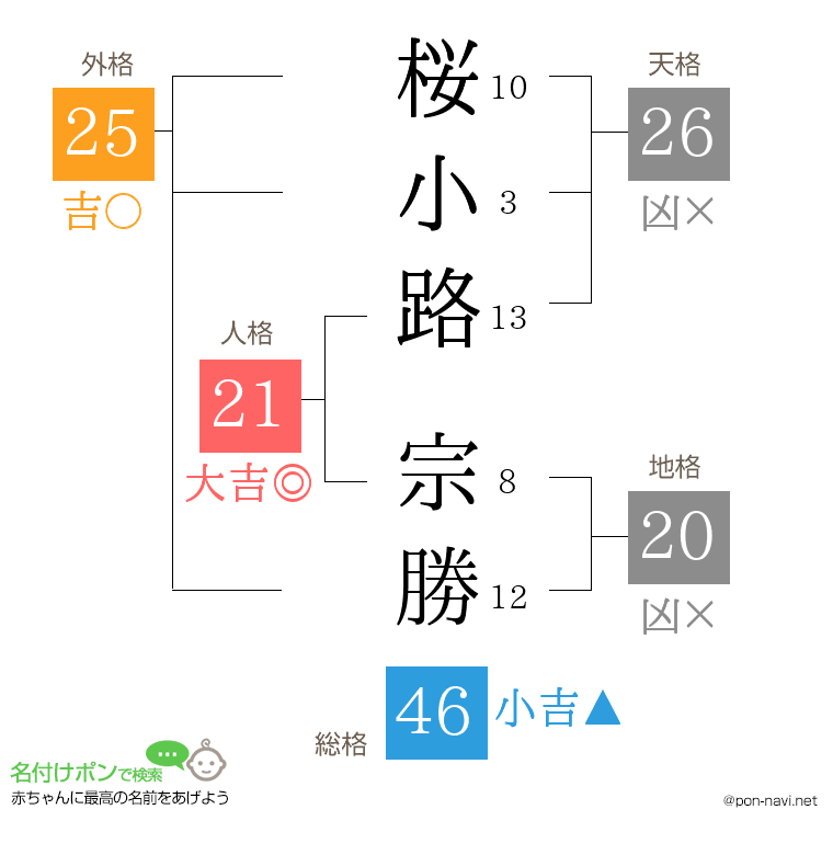 桜小路 宗勝さんの姓名判断結果