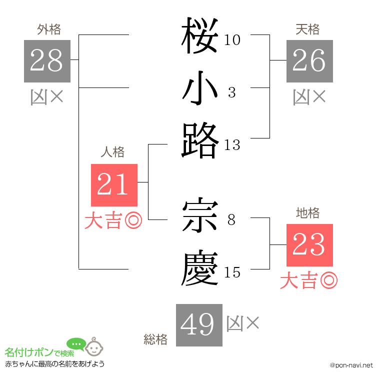 桜小路 宗慶さんの姓名判断結果