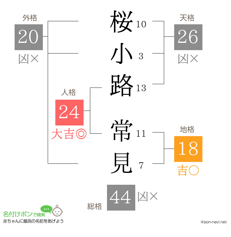 桜小路 常見さんの姓名判断結果
