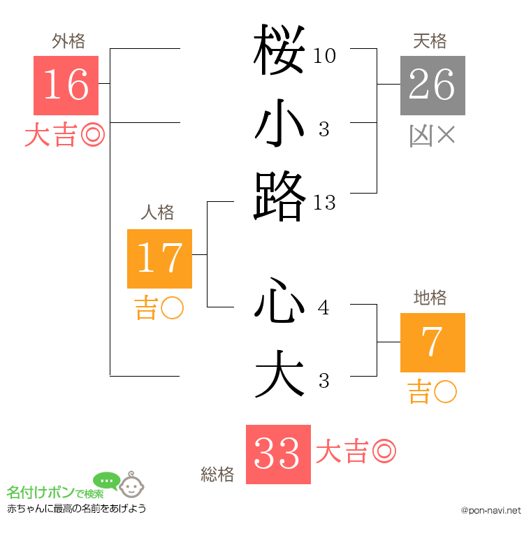 桜小路 心大さんの姓名判断結果