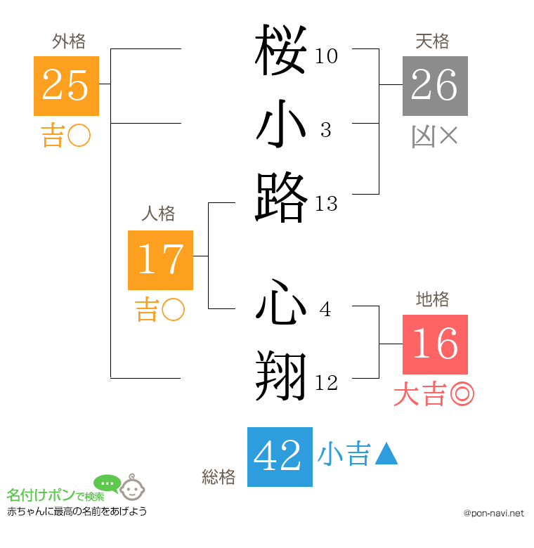 桜小路 心翔さんの姓名判断結果