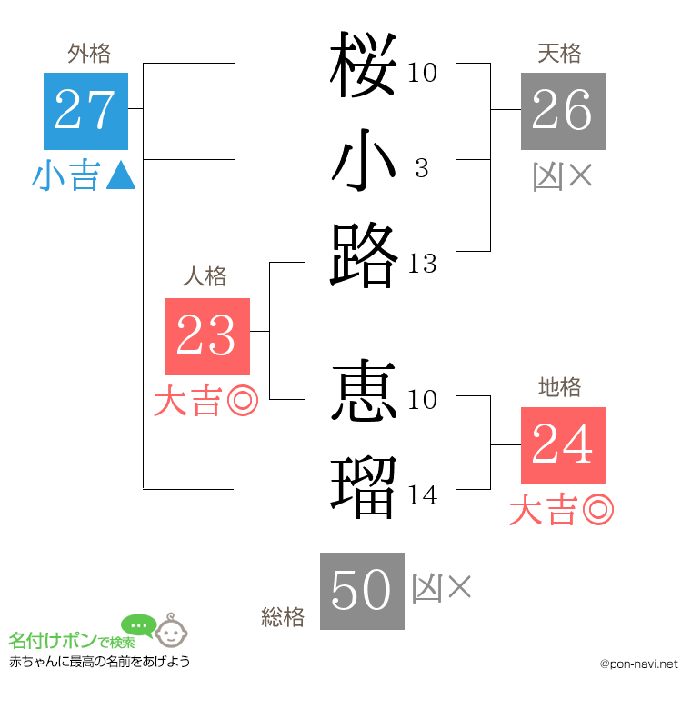 桜小路 恵瑠さんの姓名判断結果