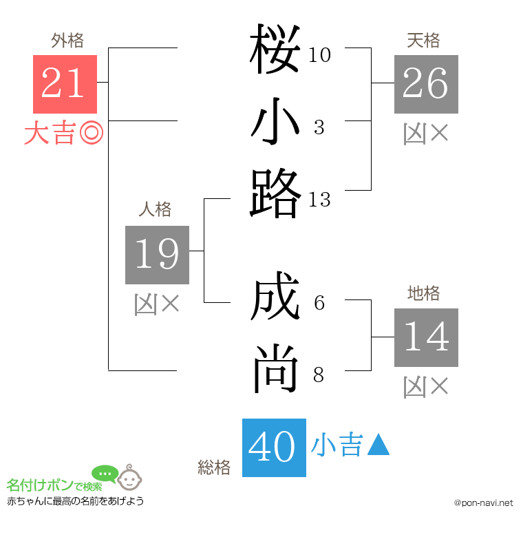 桜小路 成尚さんの姓名判断結果
