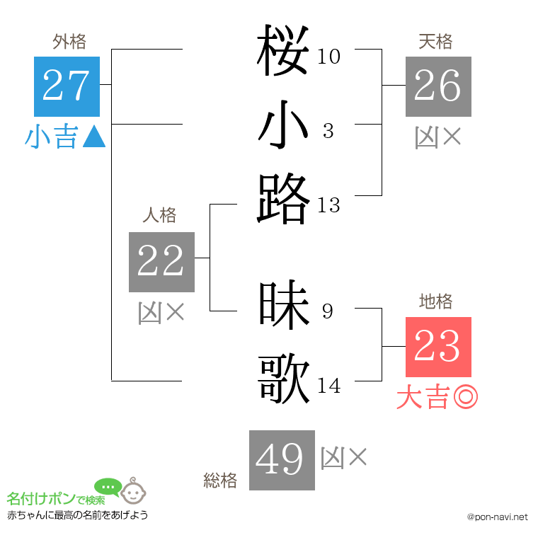 桜小路 昧歌さんの姓名判断結果