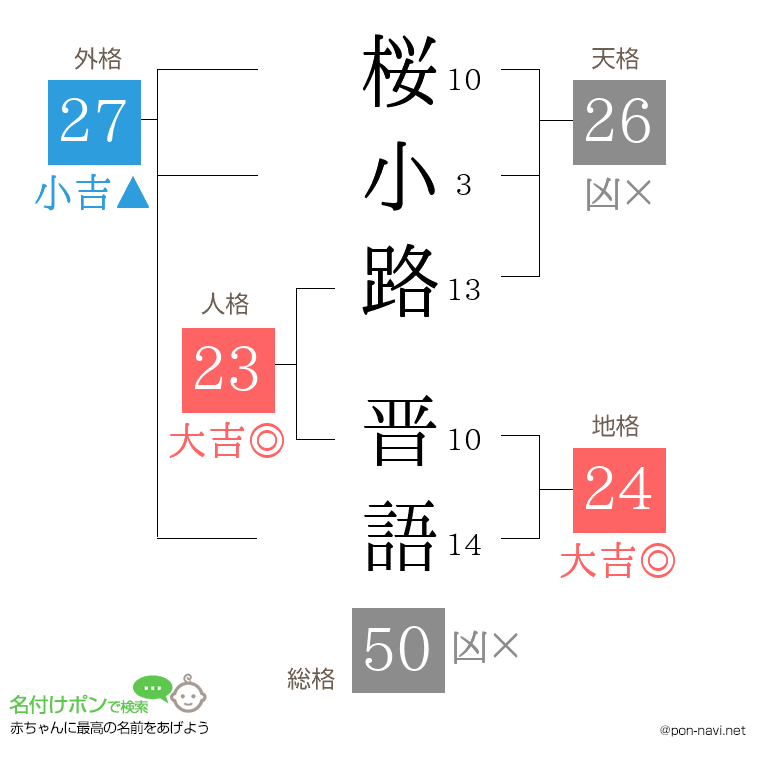 桜小路 晋語さんの姓名判断結果
