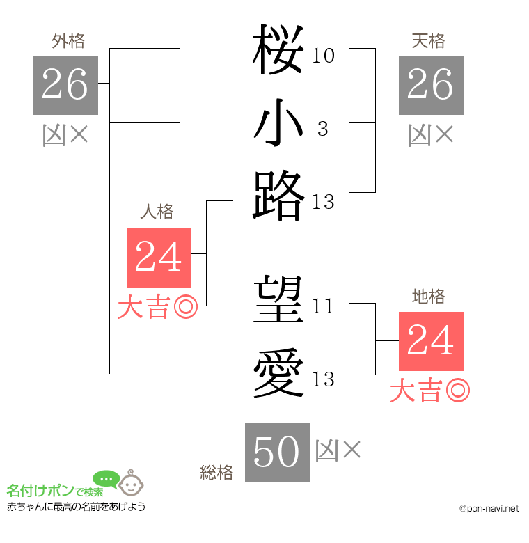桜小路 望愛さんの姓名判断結果