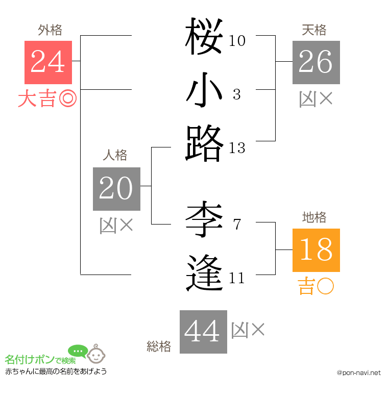 桜小路 李逢さんの姓名判断結果