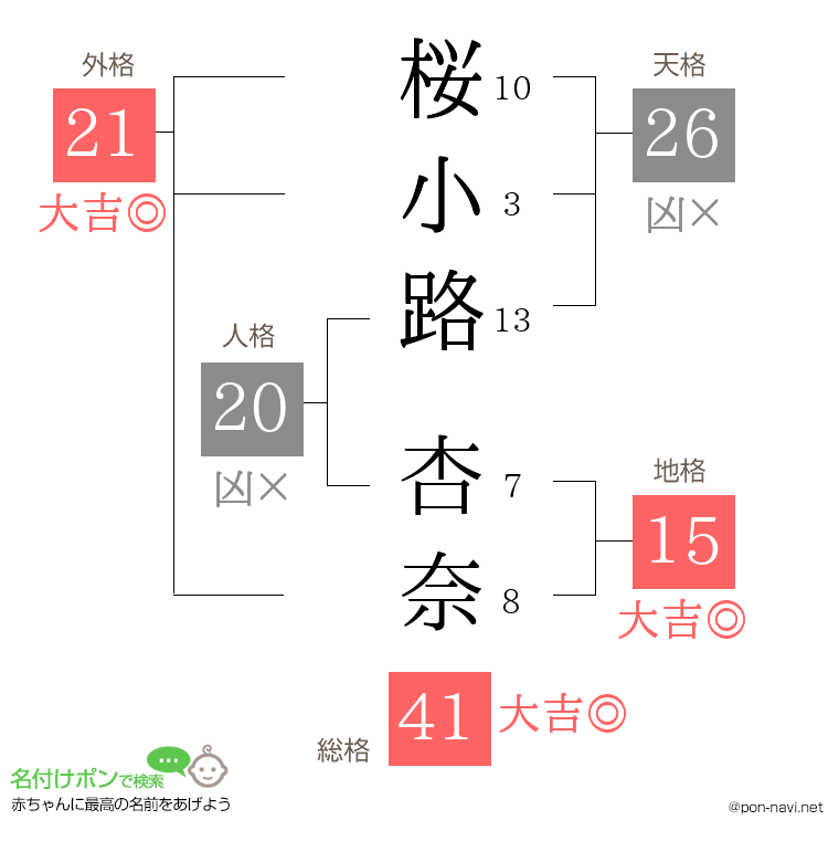 桜小路 杏奈さんの姓名判断結果