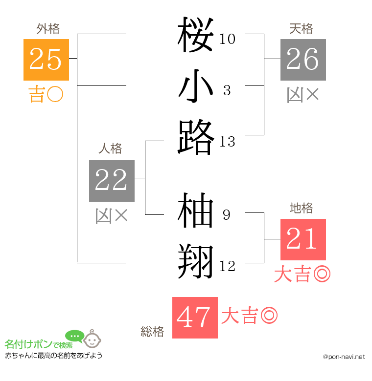 桜小路 柚翔さんの姓名判断結果