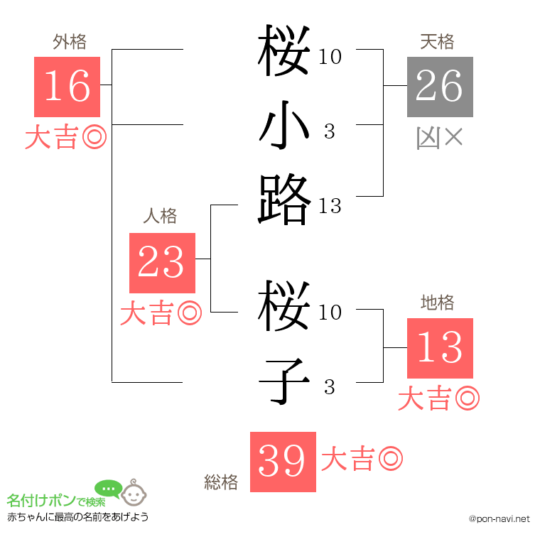 桜小路 桜子さんの姓名判断結果
