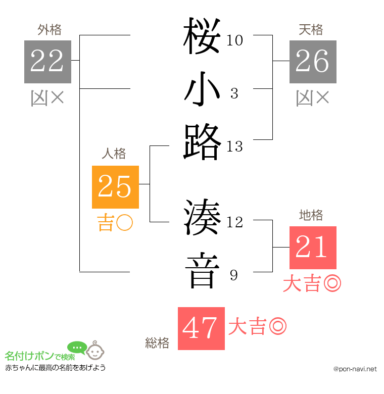 桜小路 湊音さんの姓名判断結果