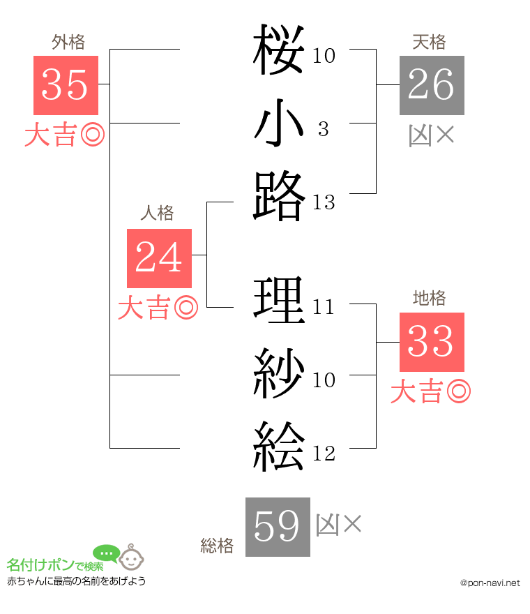 桜小路 理紗絵さんの姓名判断結果