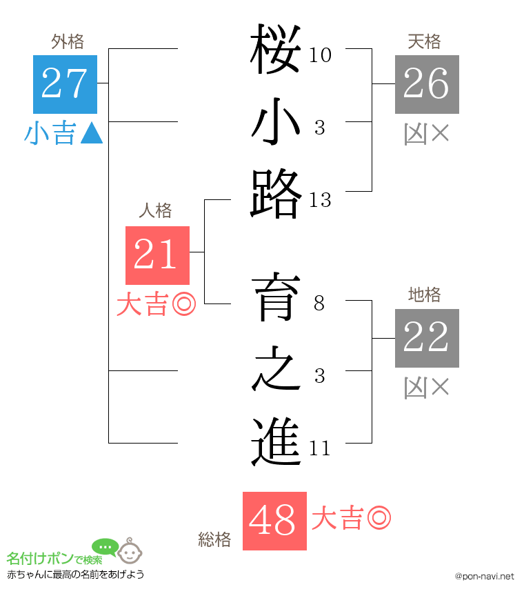桜小路 育之進さんの姓名判断結果