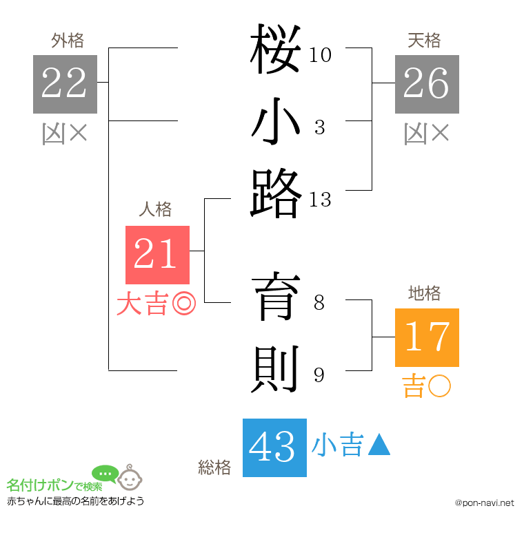 桜小路 育則さんの姓名判断結果