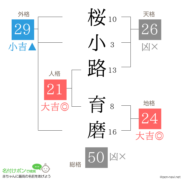 桜小路 育磨さんの姓名判断結果
