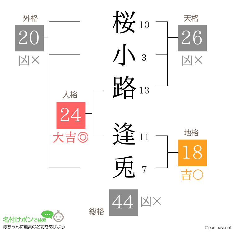 桜小路 逢兎さんの姓名判断結果
