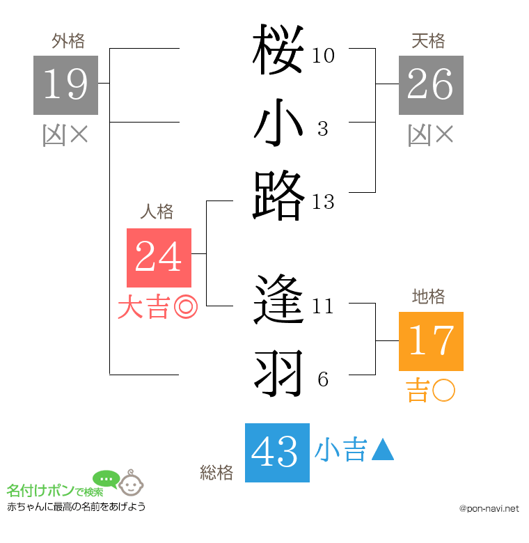 桜小路 逢羽さんの姓名判断結果