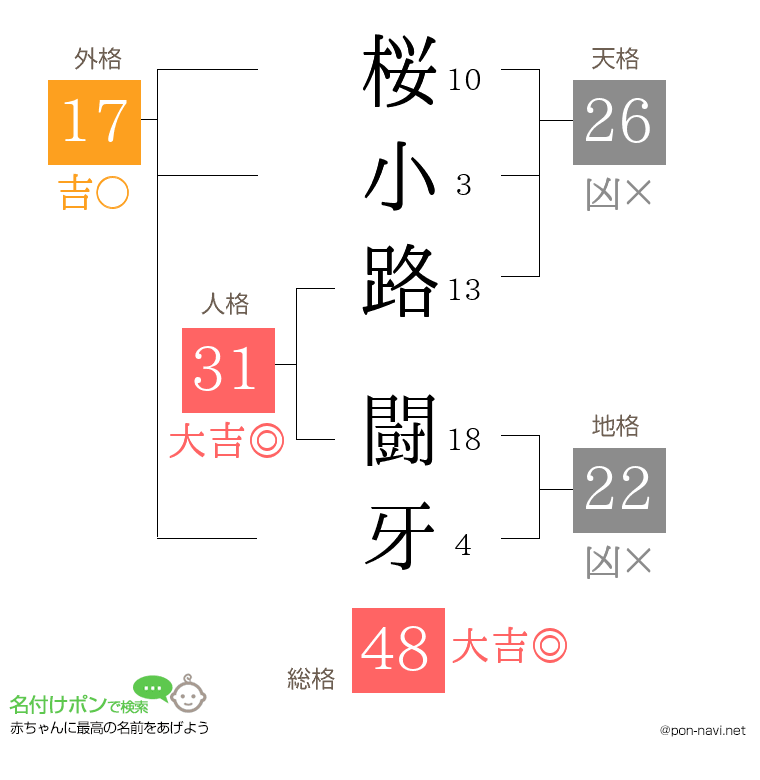 桜小路 闘牙さんの姓名判断結果