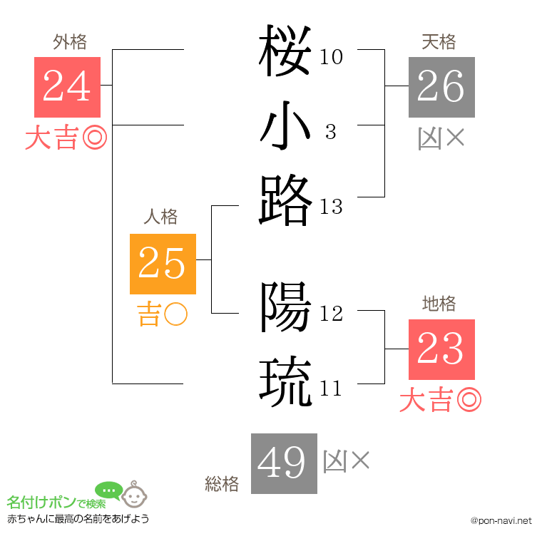 桜小路 陽琉さんの姓名判断結果