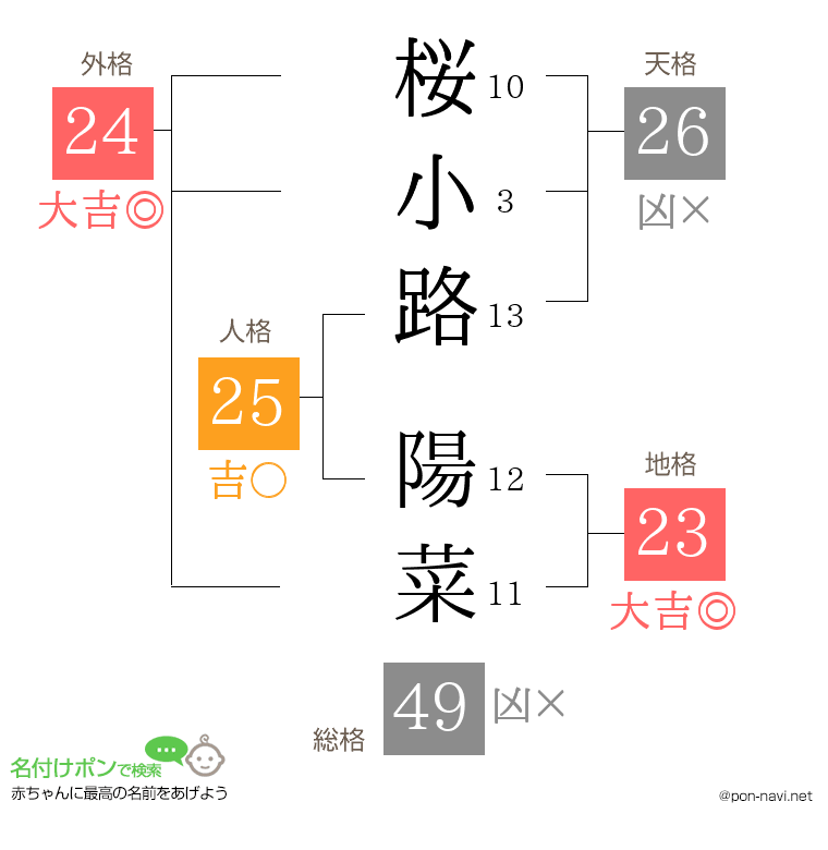 桜小路 陽菜さんの姓名判断結果