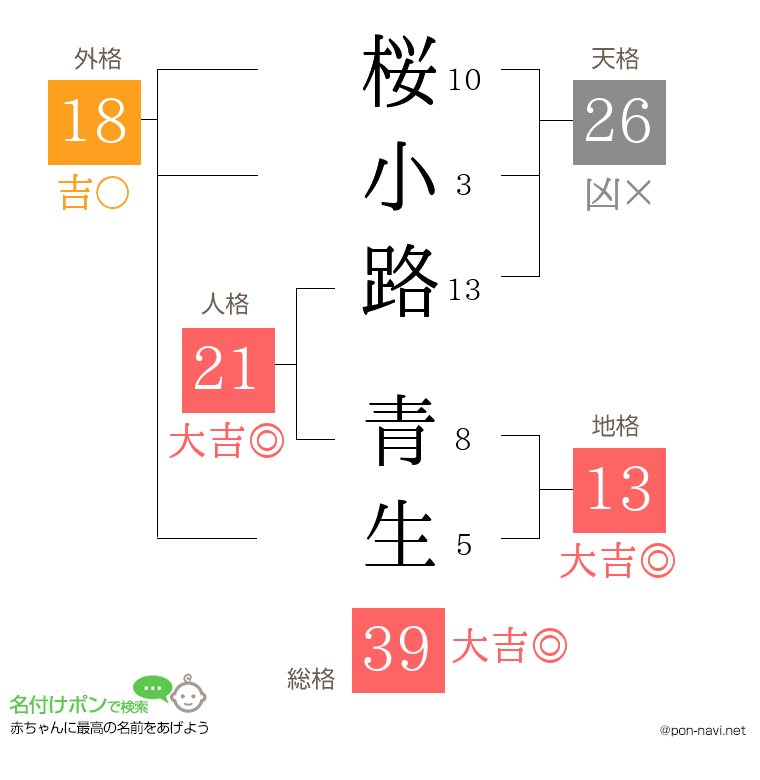 桜小路 青生さんの姓名判断結果