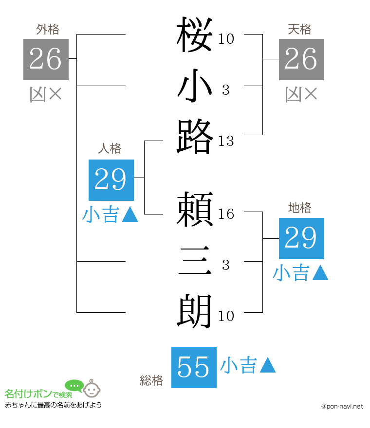 桜小路 頼三朗さんの姓名判断結果