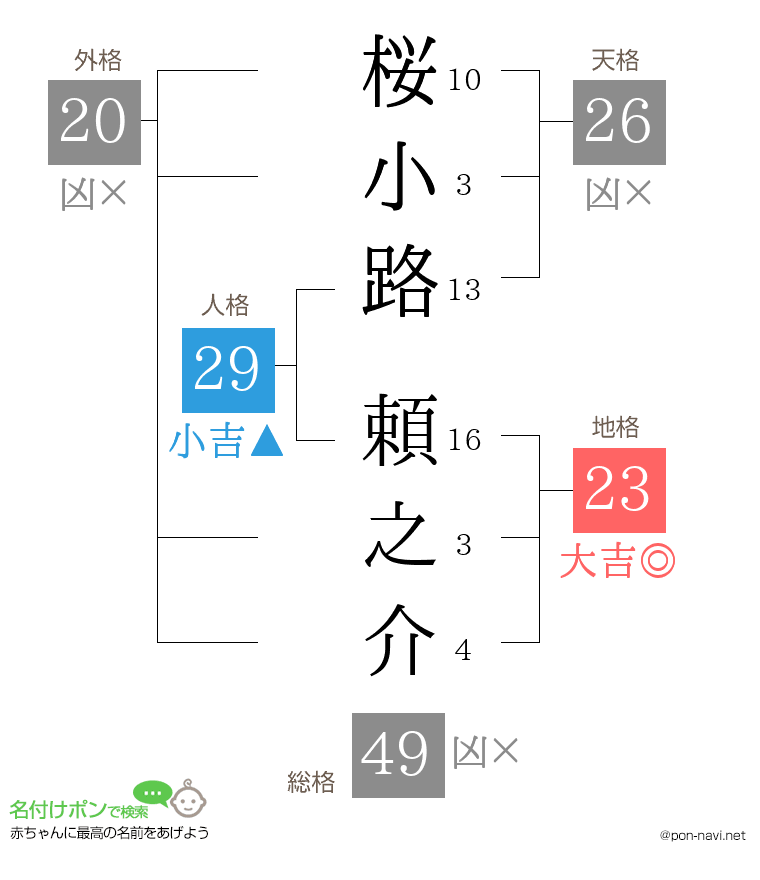 桜小路 頼之介さんの姓名判断結果