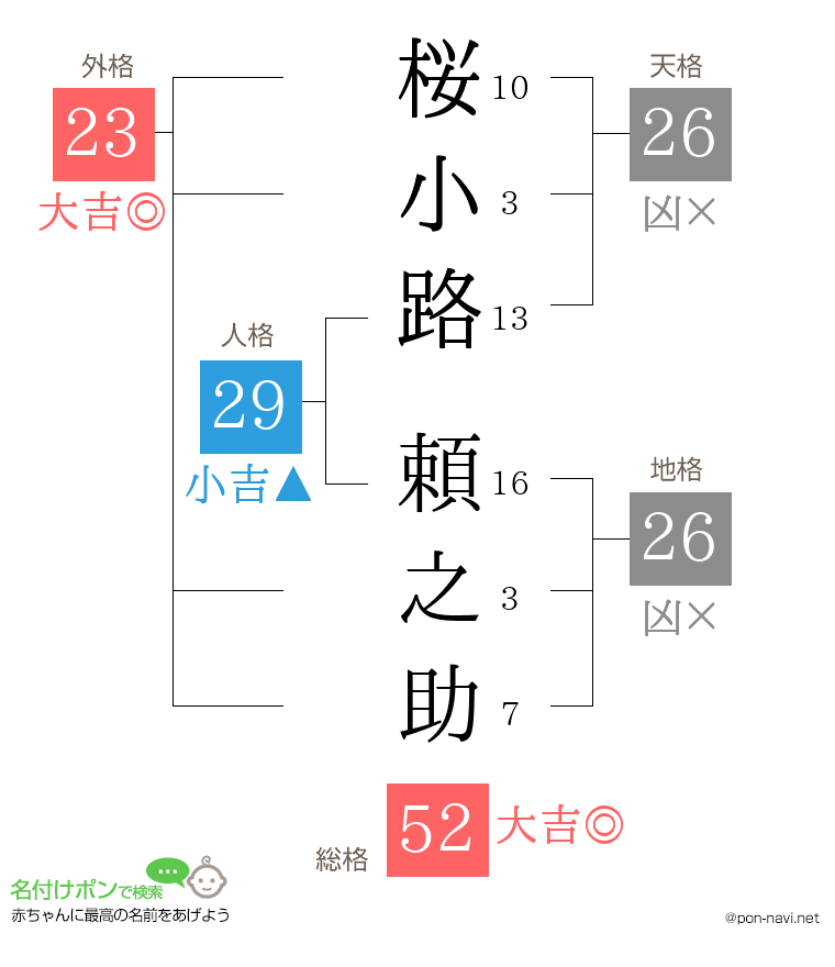 桜小路 頼之助さんの姓名判断結果