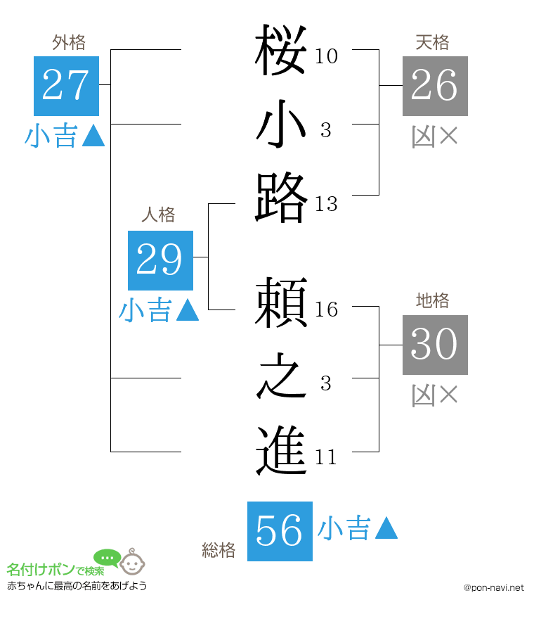 桜小路 頼之進さんの姓名判断結果