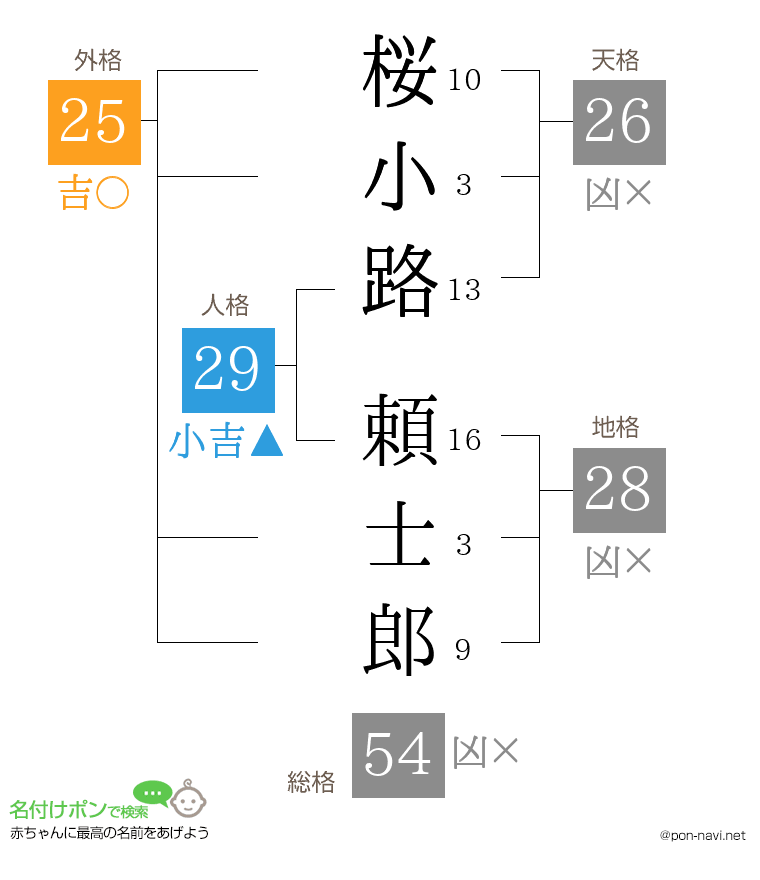 桜小路 頼士郎さんの姓名判断結果