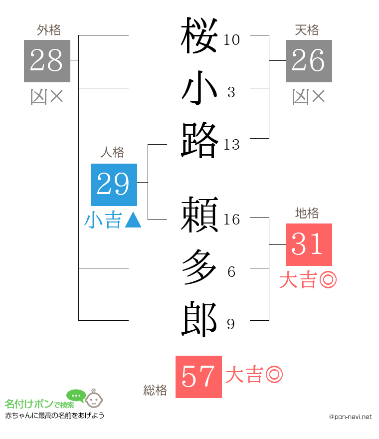 桜小路 頼多郎さんの姓名判断結果