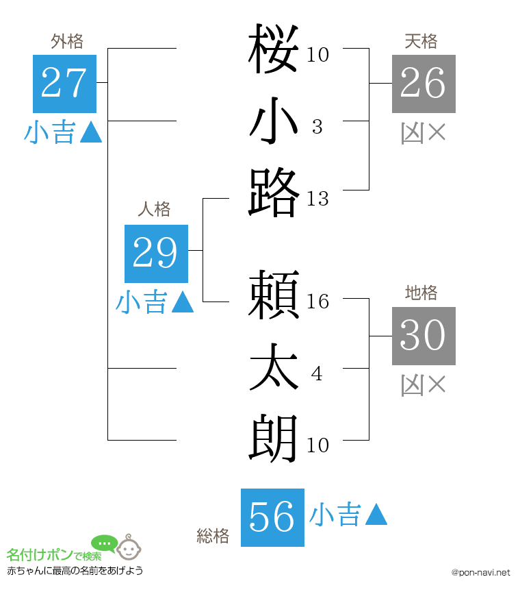 桜小路 頼太朗さんの姓名判断結果