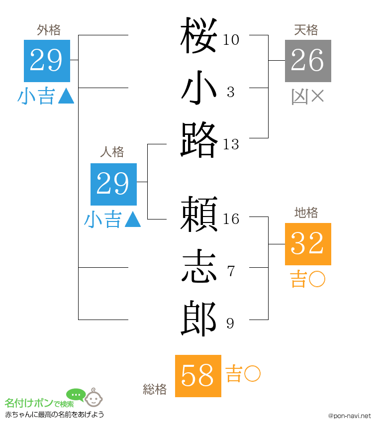 桜小路 頼志郎さんの姓名判断結果