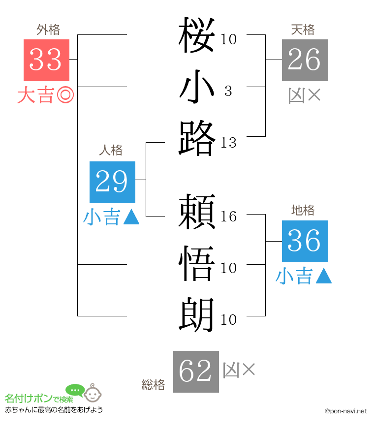 桜小路 頼悟朗さんの姓名判断結果