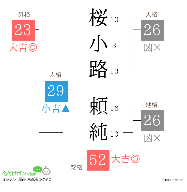 桜小路 頼純さんの姓名判断結果