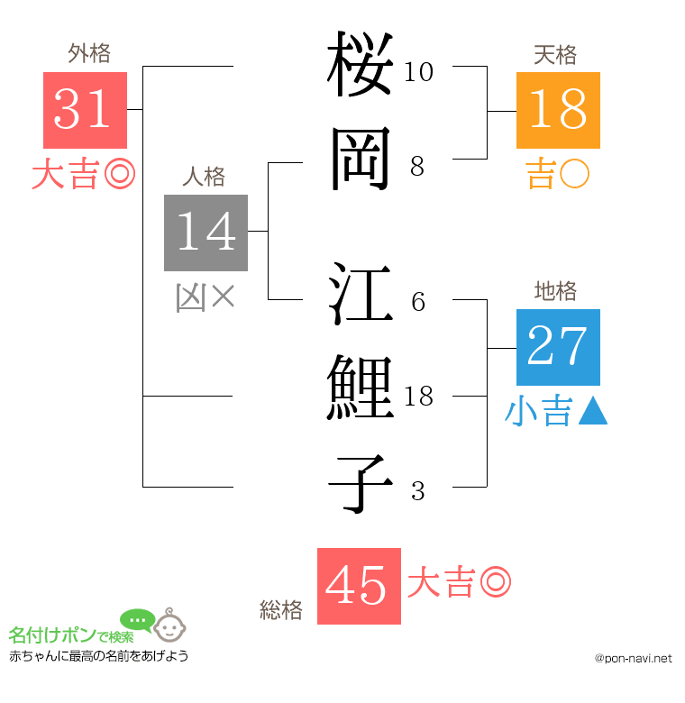 桜岡 江鯉子さんの姓名判断結果