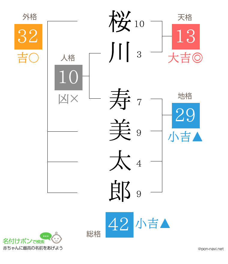 桜川 寿美太郎さんの姓名判断結果