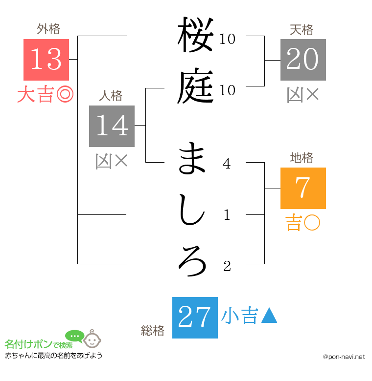 桜庭 ましろさんの姓名判断結果