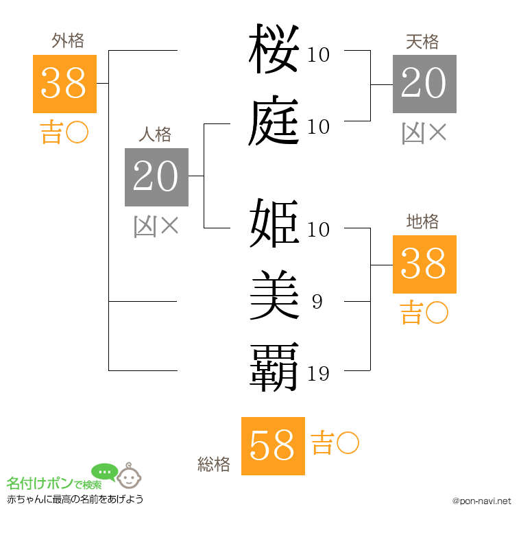桜庭 姫美覇さんの姓名判断結果