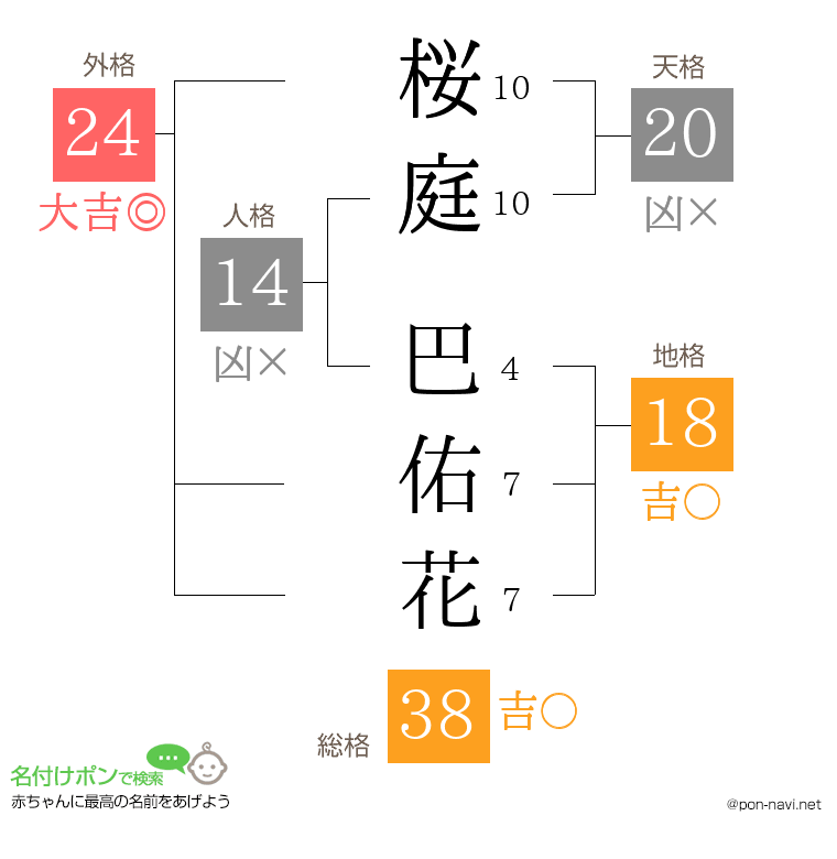 桜庭 巴佑花さんの姓名判断結果