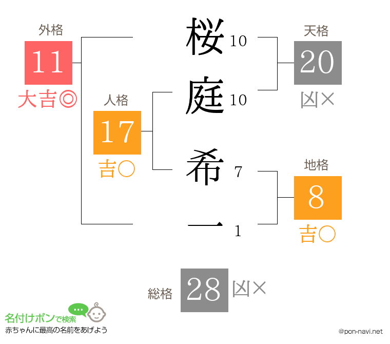 桜庭 希一さんの姓名判断結果